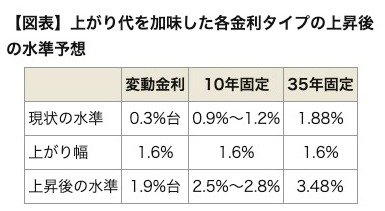 住宅ローンの各金利タイプの上昇後の水準予想