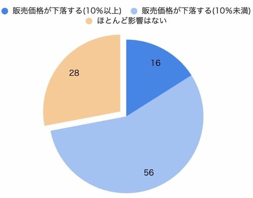 住宅ローン金利が0.5％上昇した場合に想定する販売価格への影響