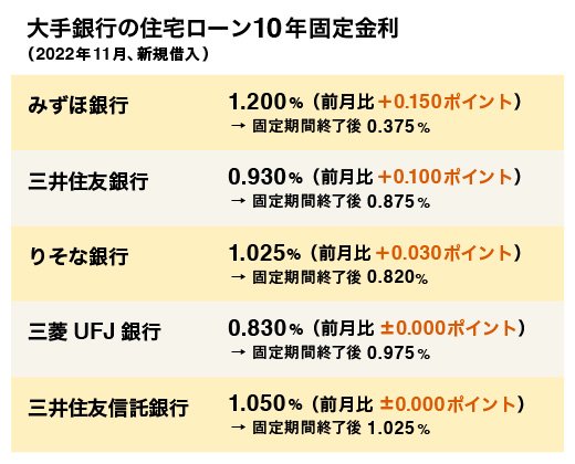 表：大手銀行の住宅ローン10年固定金利