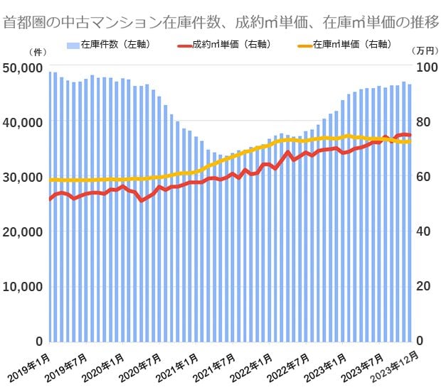 東日本不動産流通機構の市場動向データをもとに編集部が作成