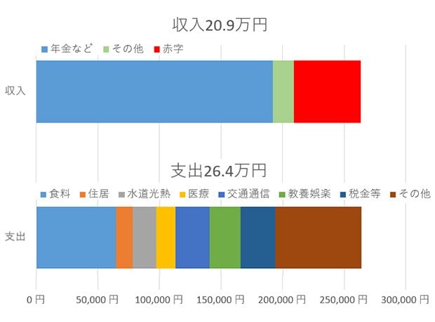 グラフ：高齢者世帯の家計収支は5.5万円の赤字となる