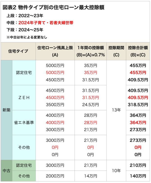 物件タイプ別の住宅ローン最大控除額、2024年子育て・若者夫婦世帯