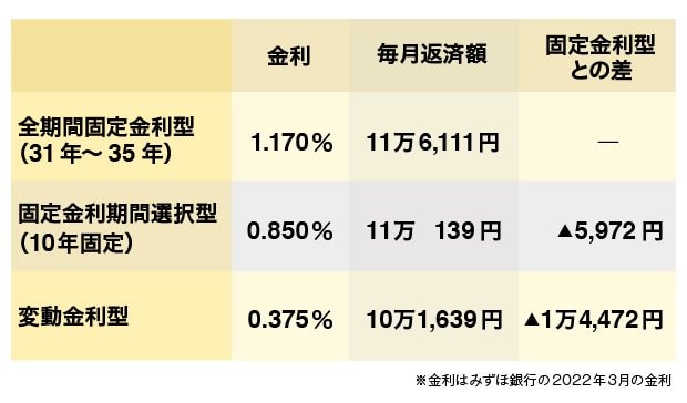 金利タイプ別の最優遇金利と毎月返済額