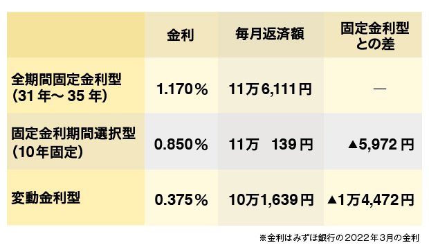 金利タイプ別の最優遇金利と毎月返済額