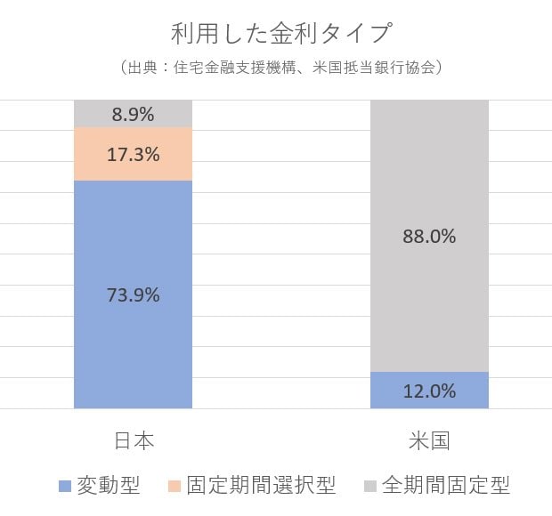 日本と米国で利用された金利タイプの比較