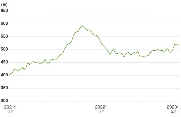湾岸エリアマンション在庫数合計推移（2021年7月〜2023年5月）