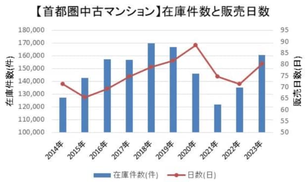 首都圏中古マンション在庫件数と販売日数