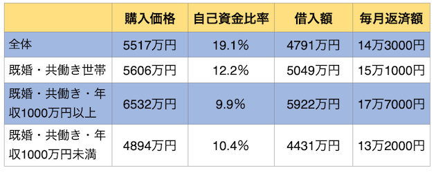 首都圏で新築マンションを買った世帯のライフステージ別資金構成