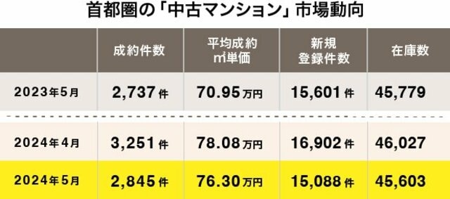 首都圏の中古マンション市場動向（出典：東日本不動産流通機構発表「2024年5月度の中古マンション月例速報」）