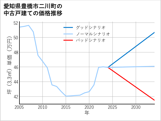 愛知県豊橋市二川町の中古戸建て価格推移