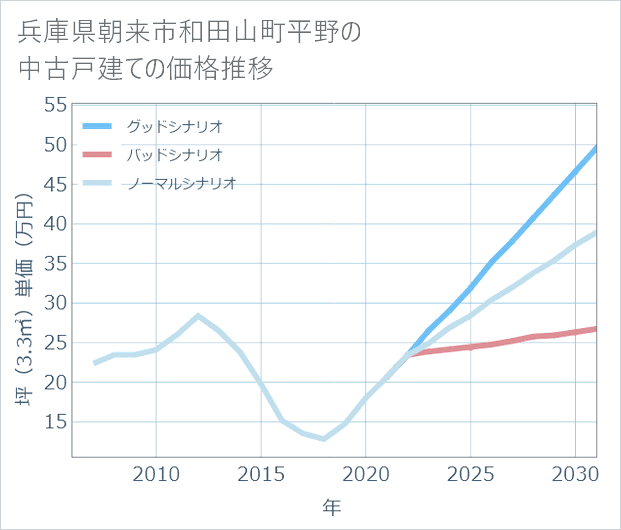 兵庫県朝来市和田山町平野の中古戸建て価格推移