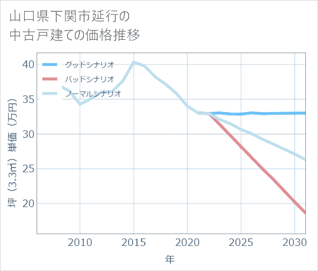 山口県下関市延行の中古戸建て価格推移