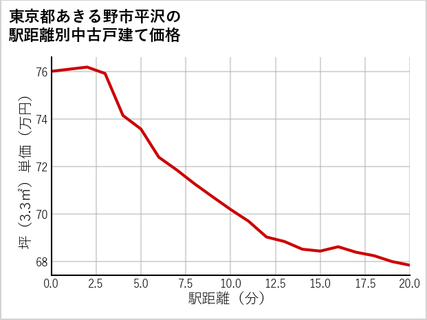 東京都あきる野市平沢の徒歩距離別の中古戸建て坪単価