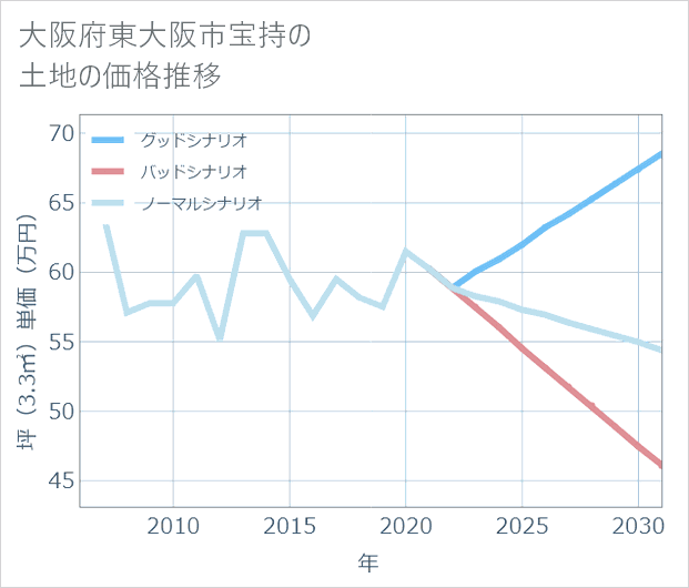 大阪府東大阪市宝持の土地価格推移