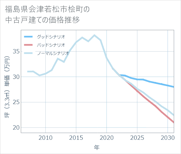 福島県会津若松市桧町の中古戸建て価格推移