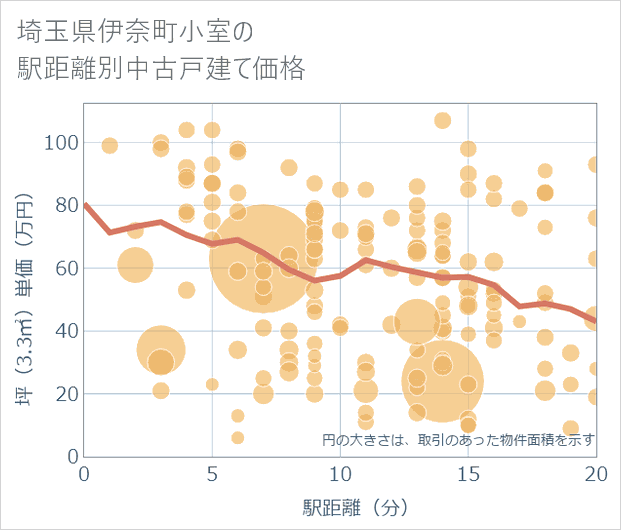 埼玉県伊奈町小室の徒歩距離別の中古戸建て坪単価