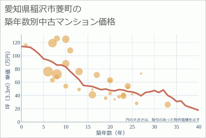 愛知県稲沢市菱町の築年数別の中古マンション坪単価