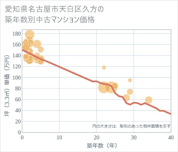 愛知県名古屋市天白区久方の築年数別の中古マンション坪単価