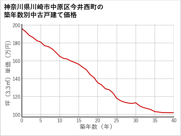 神奈川県川崎市中原区今井西町の築年数別の中古戸建て坪単価