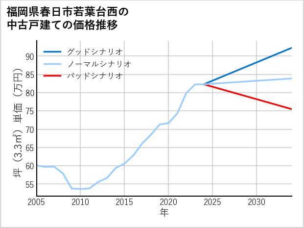 福岡県春日市若葉台西の中古戸建て価格推移