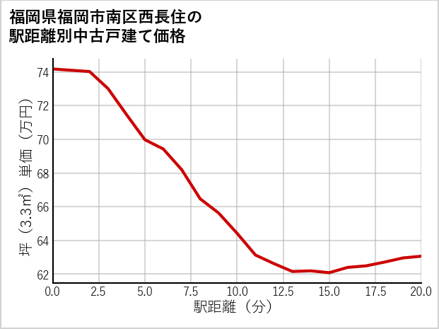 福岡県福岡市南区西長住の徒歩距離別の中古戸建て坪単価