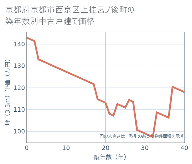 京都府京都市西京区上桂宮ノ後町の築年数別の中古戸建て坪単価