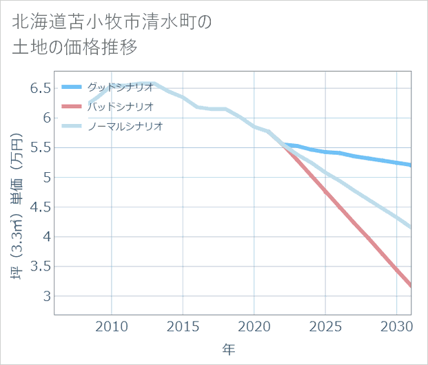 北海道苫小牧市清水町の土地価格推移
