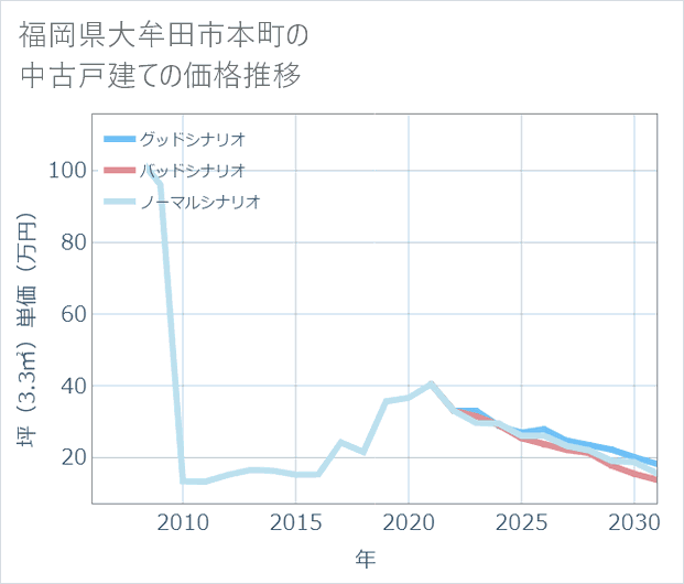 福岡県大牟田市本町の中古戸建て価格推移