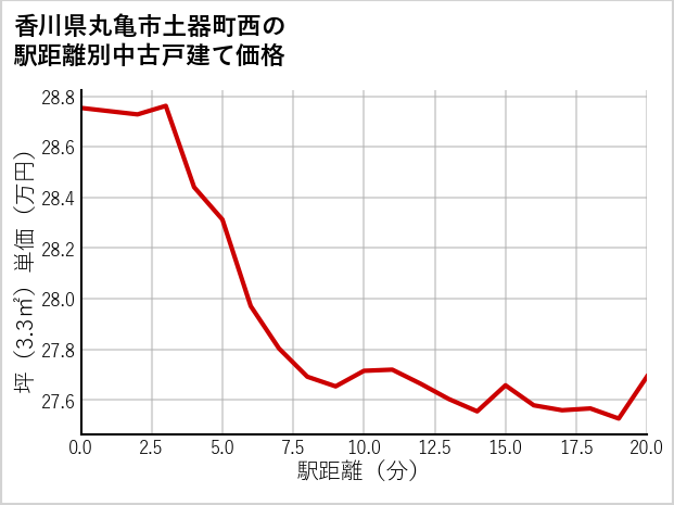 香川県丸亀市土器町西の徒歩距離別の中古戸建て坪単価