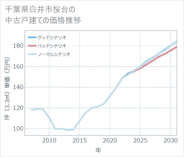 千葉県白井市桜台の中古戸建て価格推移
