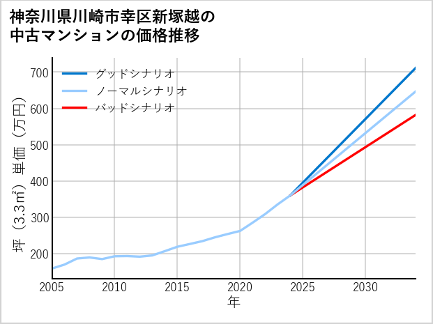 神奈川県川崎市幸区新塚越の中古マンション価格推移