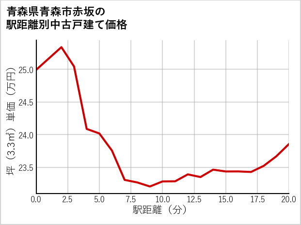 青森県青森市赤坂の徒歩距離別の中古戸建て坪単価