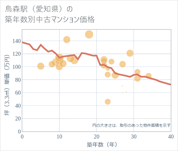 烏森駅(愛知県)の築年数別の中古マンション坪単価
