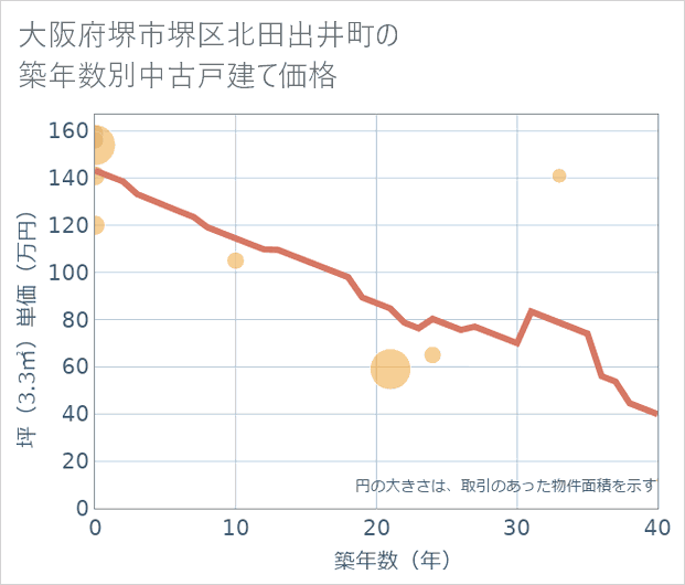 大阪府堺市堺区北田出井町の築年数別の中古戸建て坪単価