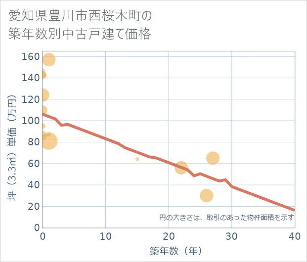 愛知県豊川市西桜木町の築年数別の中古戸建て坪単価