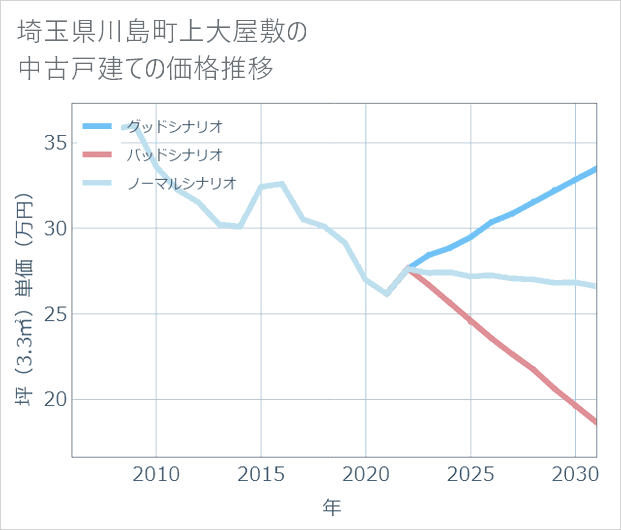 埼玉県川島町上大屋敷の中古戸建て価格推移