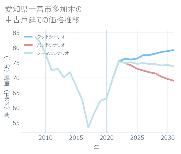 愛知県一宮市多加木の中古戸建て価格推移