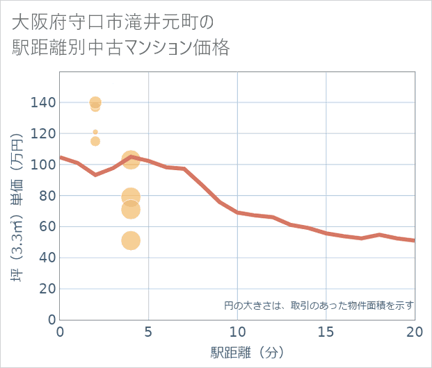 大阪府守口市滝井元町の徒歩距離別の中古マンション坪単価