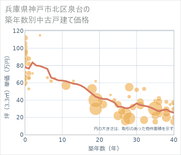 兵庫県神戸市北区泉台の築年数別の中古戸建て坪単価