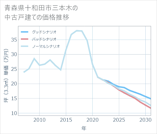 青森県十和田市三本木の中古戸建て価格推移