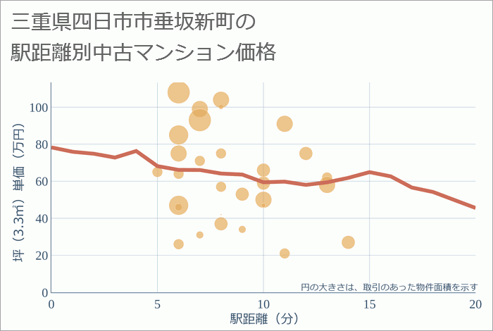 三重県四日市市垂坂新町の徒歩距離別の中古マンション坪単価