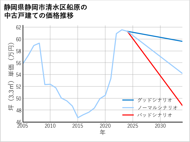 静岡県静岡市清水区船原の中古戸建て価格推移