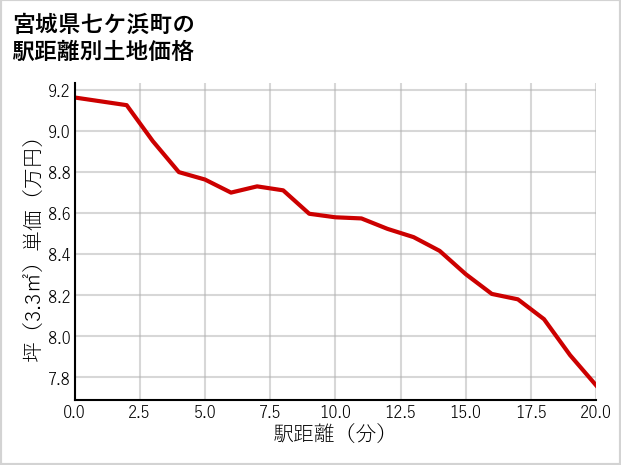 宮城県七ケ浜町の徒歩距離別の土地坪単価