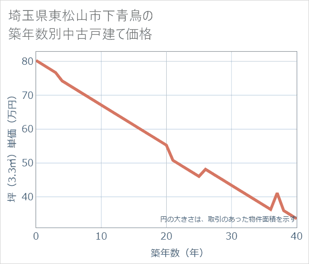 埼玉県東松山市下青鳥の築年数別の中古戸建て坪単価