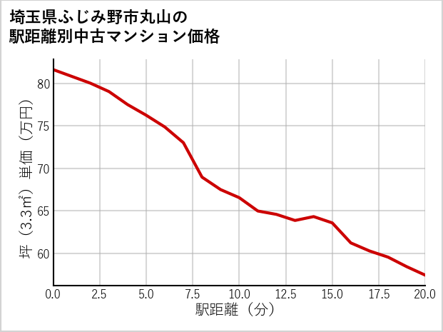 埼玉県ふじみ野市丸山の徒歩距離別の中古マンション坪単価