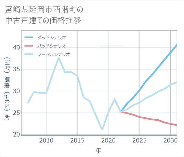 宮崎県延岡市西階町の中古戸建て価格推移