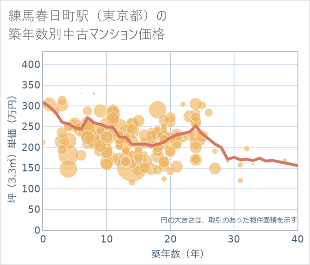 練馬春日町駅(東京都)の築年数別の中古マンション坪単価
