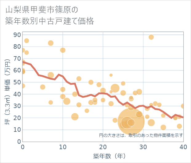 山梨県甲斐市篠原の築年数別の中古戸建て坪単価