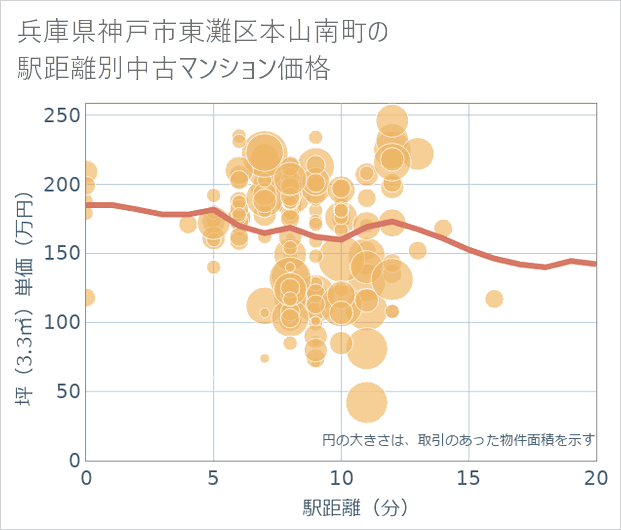 兵庫県神戸市東灘区本山南町の徒歩距離別の中古マンション坪単価