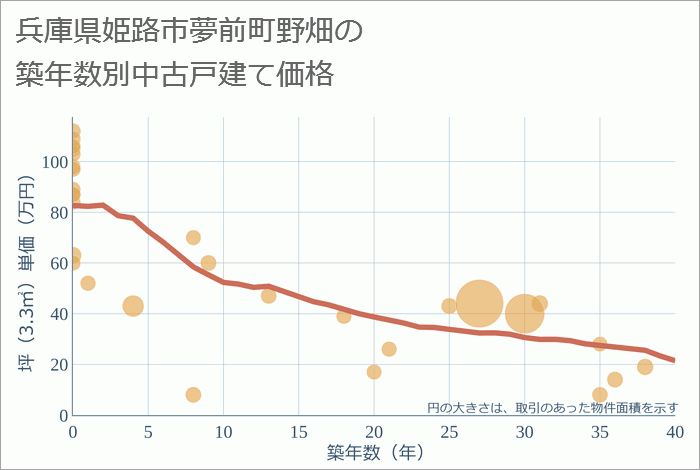 兵庫県姫路市夢前町野畑の築年数別の中古戸建て坪単価